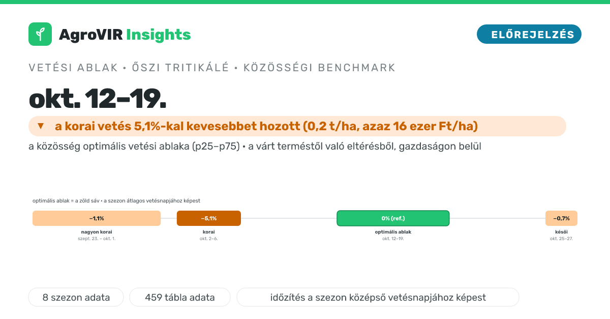 📅 16 ezer Ft/ha-ral kevesebbet hozott a korai tritikálévetés. Te mikor vetsz?