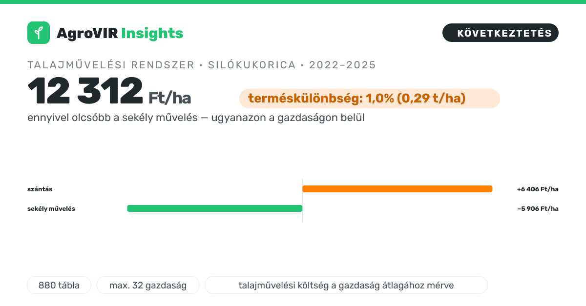 🚜 Silókukorica: 12 ezer Ft/ha-ral drágább a szántás, termésben alig van különbség