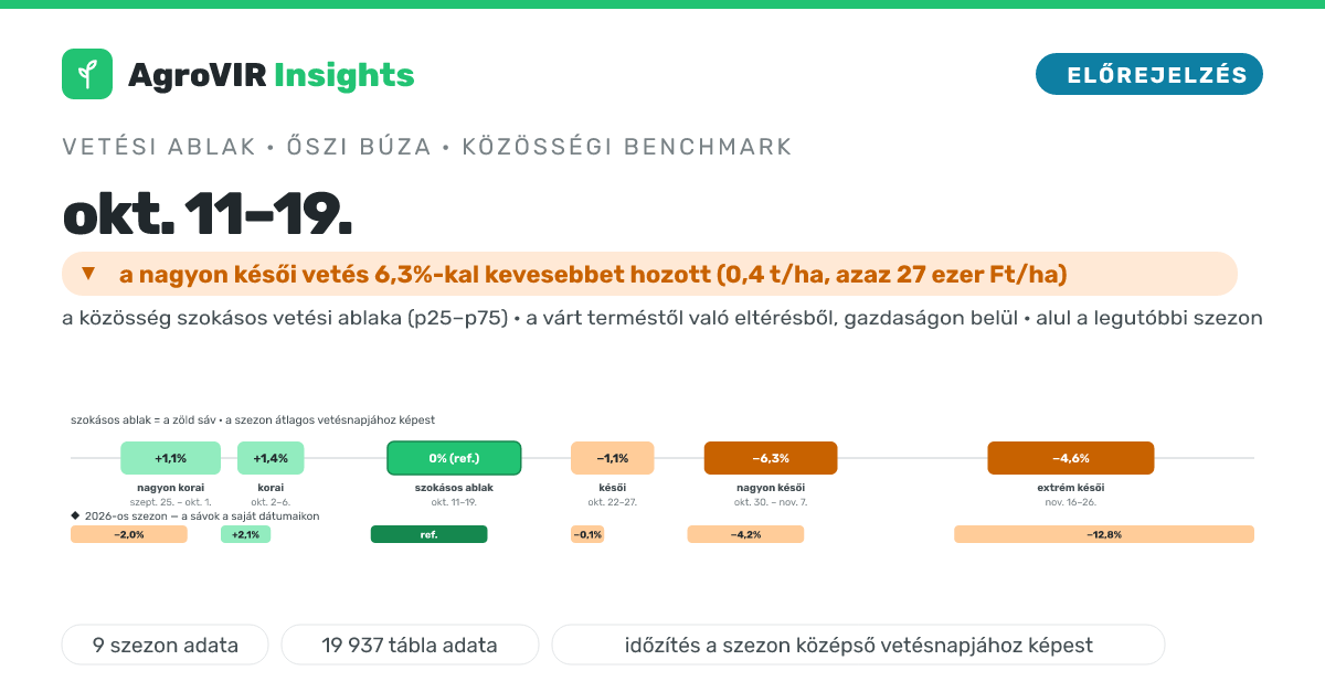 📅 Búza: a nagyon késői vetés 27 ezer Ft/ha-ral kevesebbet hozott. Te mikor vetsz?