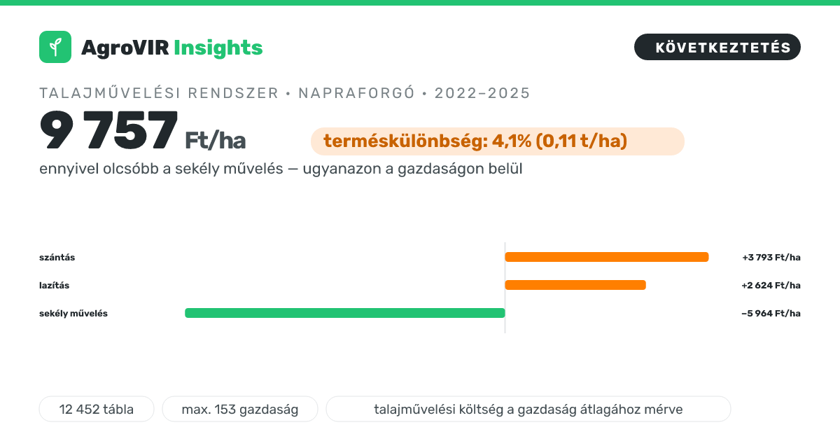 🚜 Napraforgó: 14 ezer Ft/ha-ral kevesebb marad, ha szántás helyett sekély művelésre váltasz
