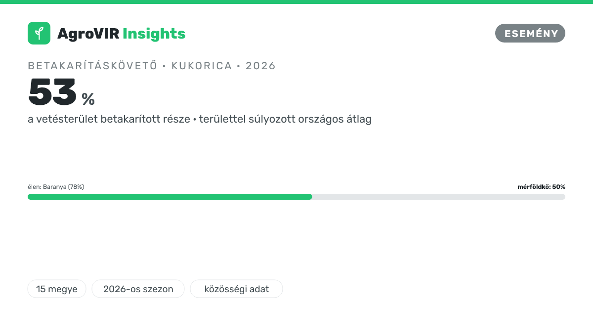 🌾 9 nappal korábban, mint tavaly: lekerült a kukorica több mint fele