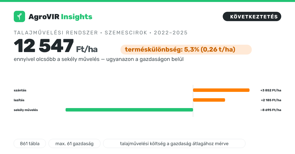 🚜 Szemescirok: 5 800 Ft/ha-ral kevesebb marad szántás helyett sekély művelésre váltva